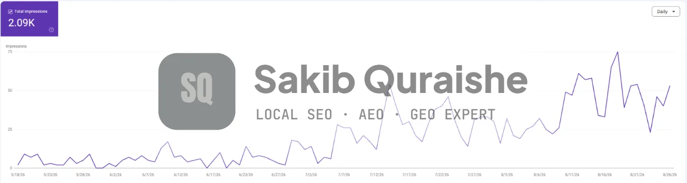 Search Console impressions growing to 2.09K between May and August 2026