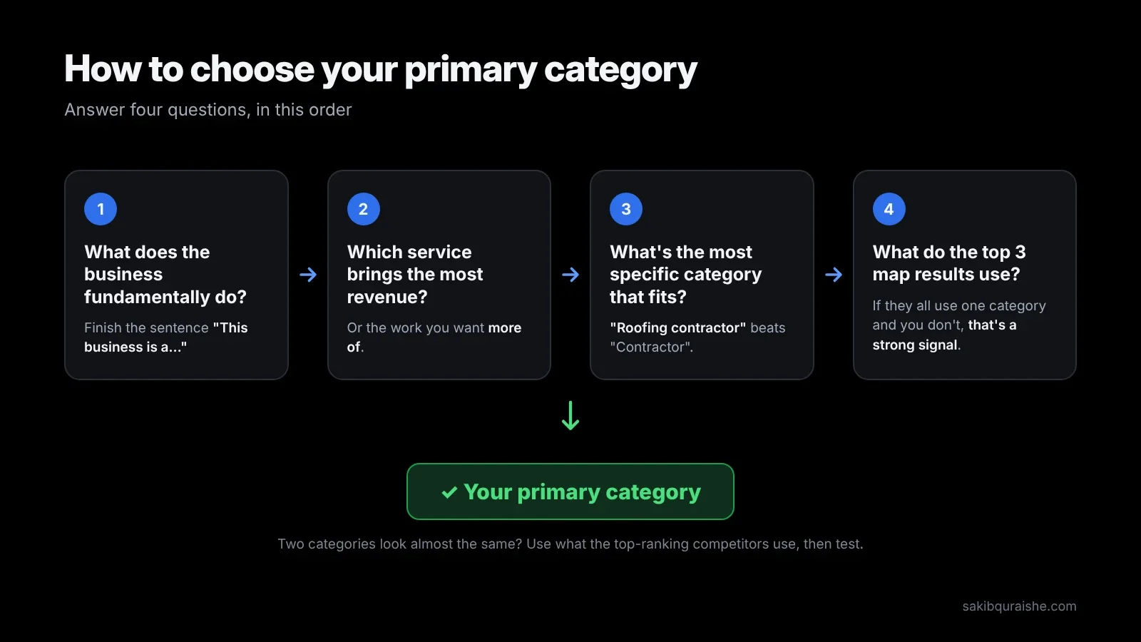 Flowchart of four questions for choosing a primary Google Business Profile category: what the business does, which service earns most, the most specific fit, and what the top 3 map results use