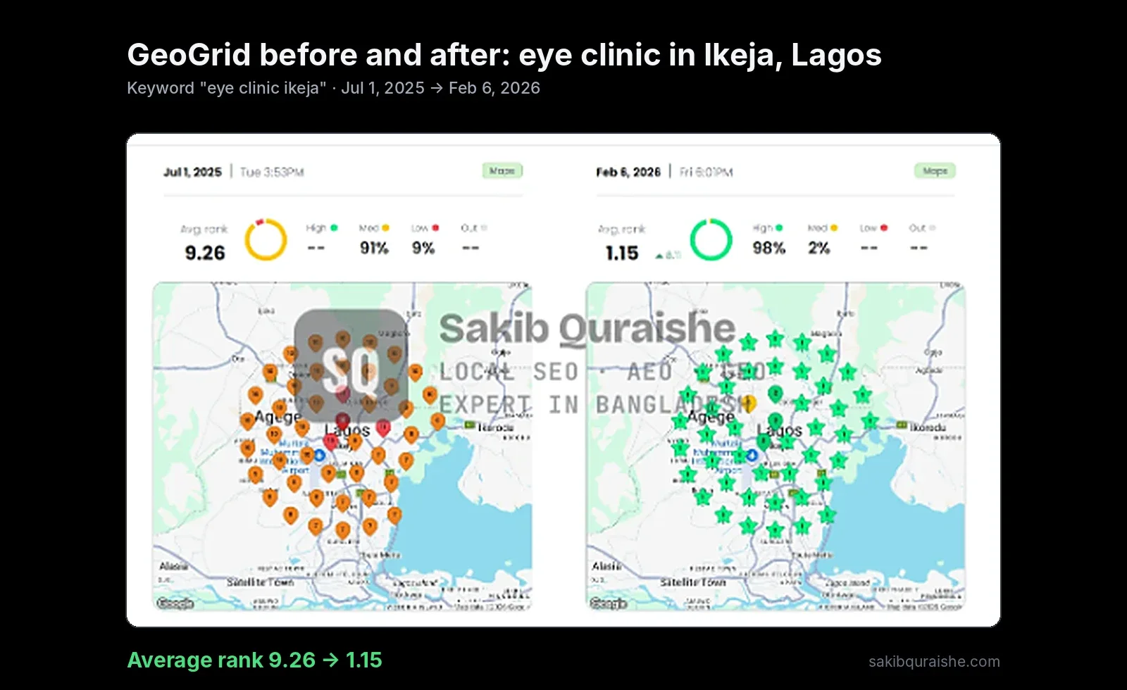 GeoGrid scans before and after for eye clinic ikeja in Lagos, showing average map rank improving from 9.26 to 1.15