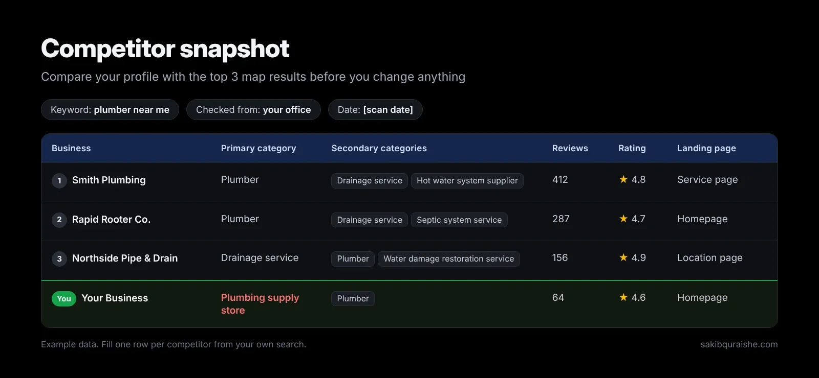 Competitor snapshot table comparing the top 3 Google Maps results for plumber near me by primary category, secondary categories, reviews, rating and landing page
