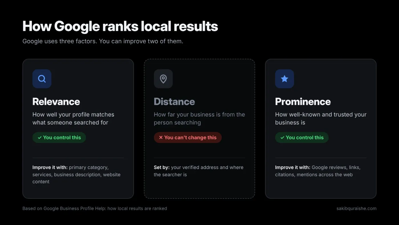 Diagram of the three Google local ranking factors: relevance and prominence you control, distance you cannot change