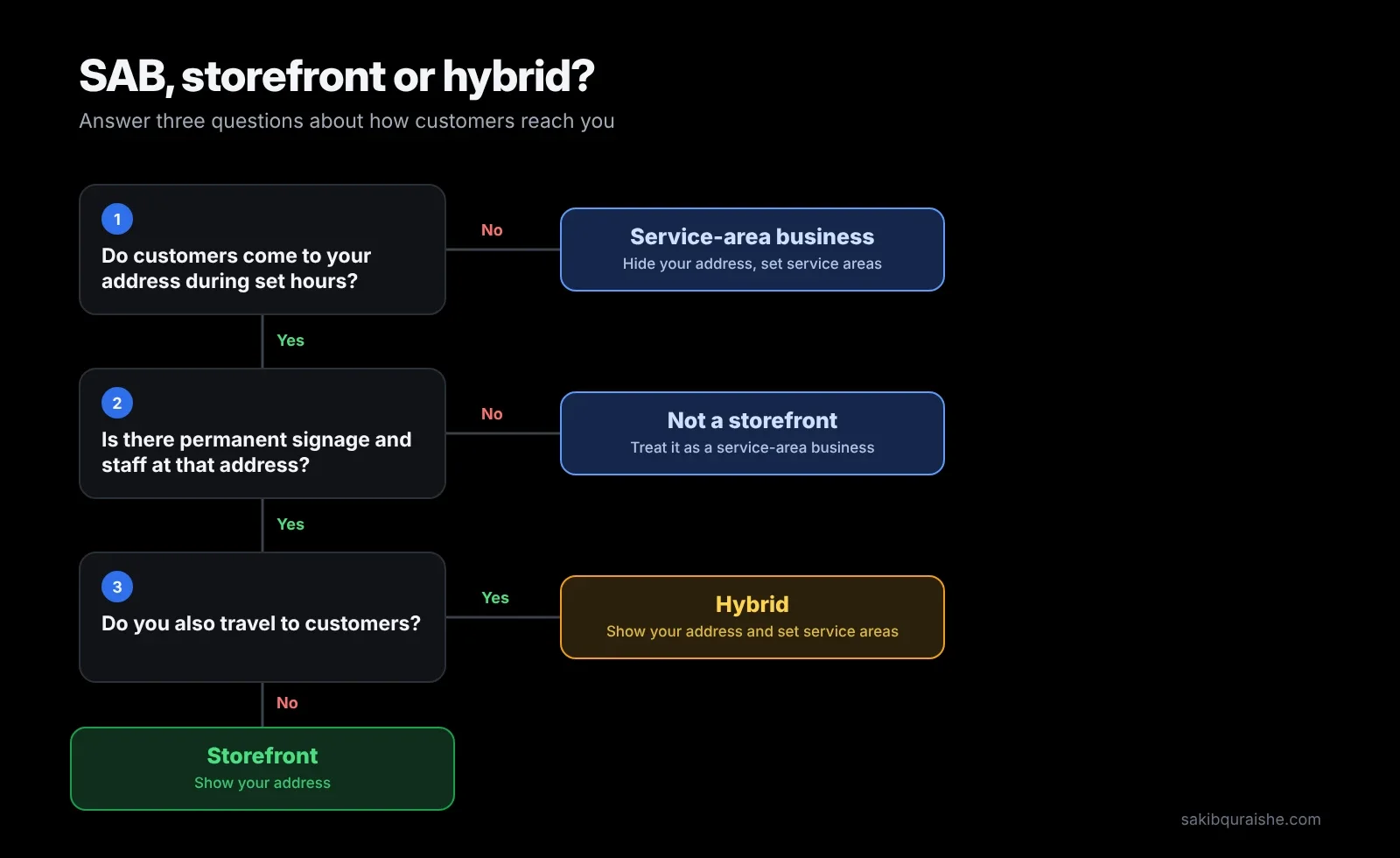 Flowchart with three questions that decide whether a business is a service-area business, a storefront or a hybrid on Google Business Profile