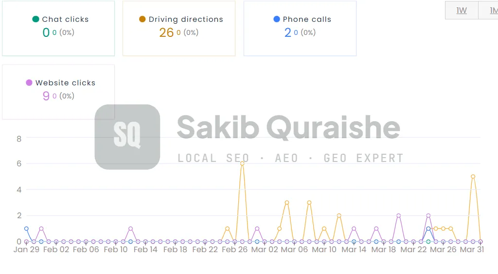Google Business Profile activity in month one