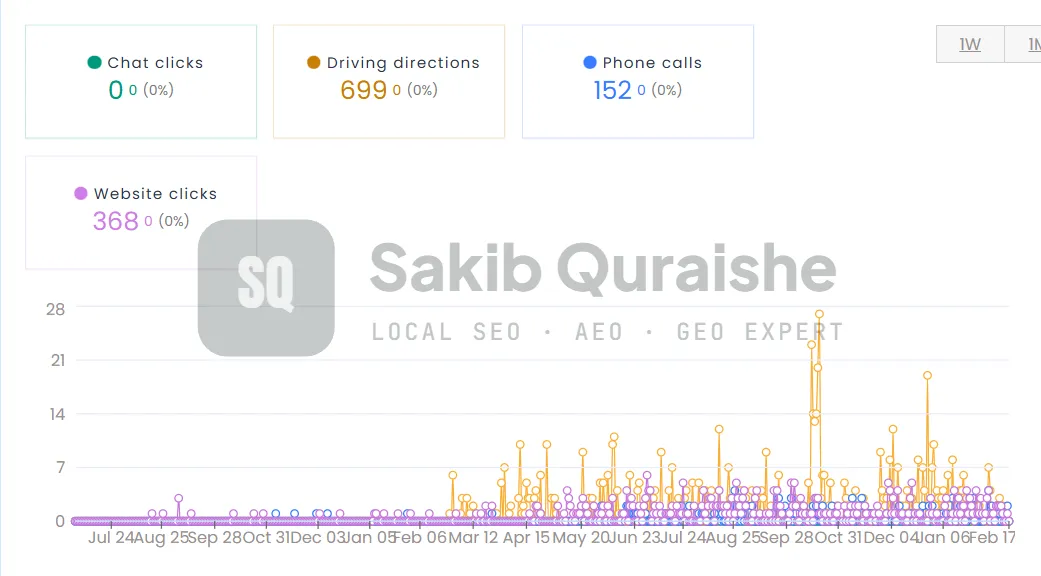 Google Business Profile activity by month six