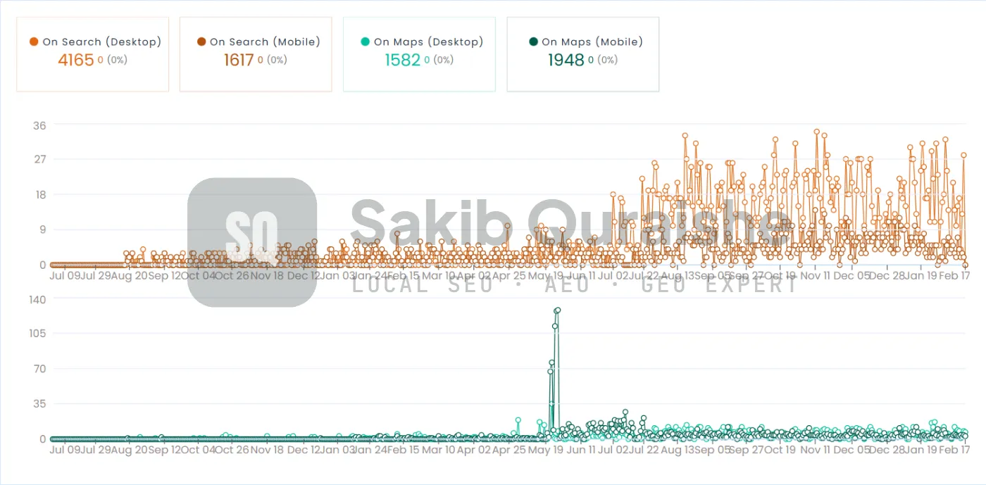 Google Business Profile performance statistics over time