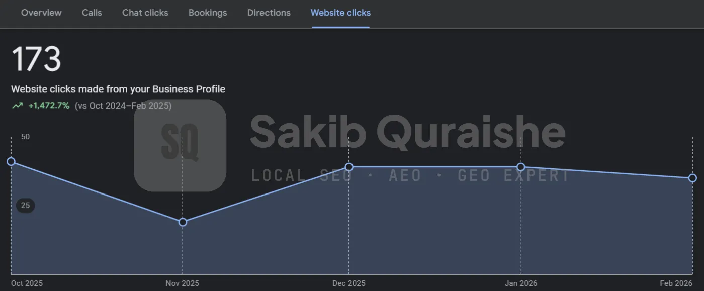 173 website clicks from the Google Business Profile over six months