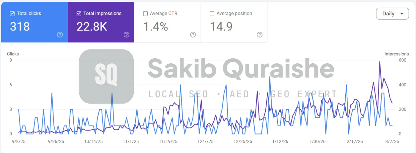 Google Search Console showing 318 clicks and 22.8K impressions