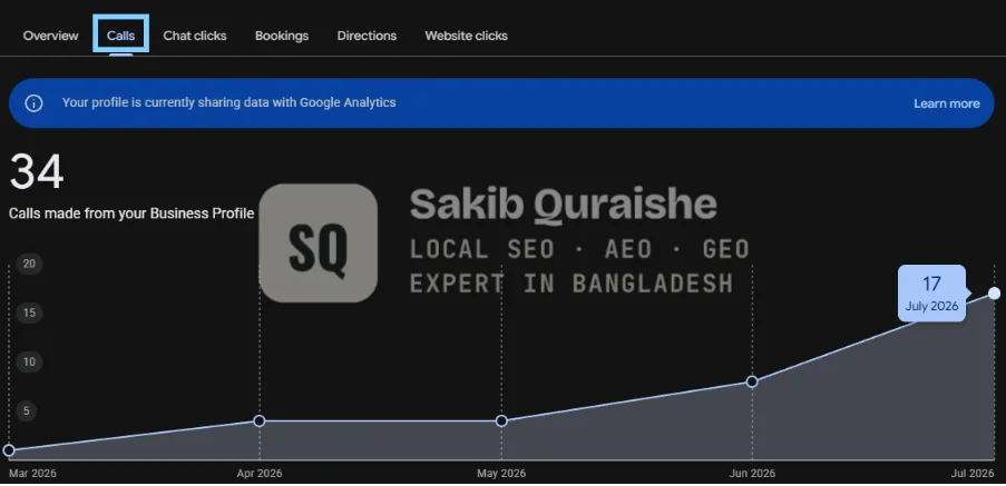 Google Business Profile calls growing month over month