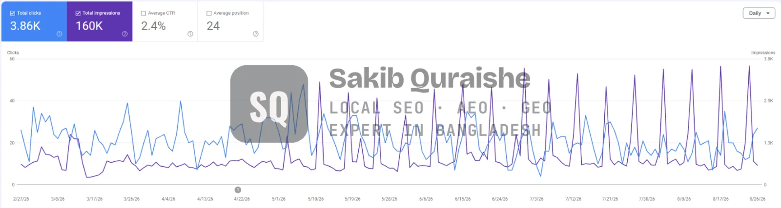 Search Console: 3.86K clicks and 160K impressions