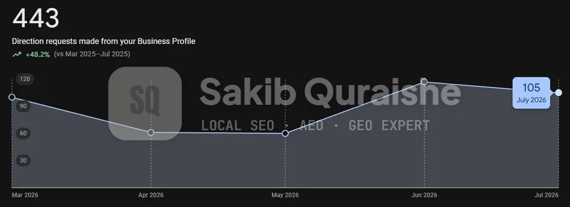 Google Business Profile direction requests March to July 2026, Scottsdale roofer