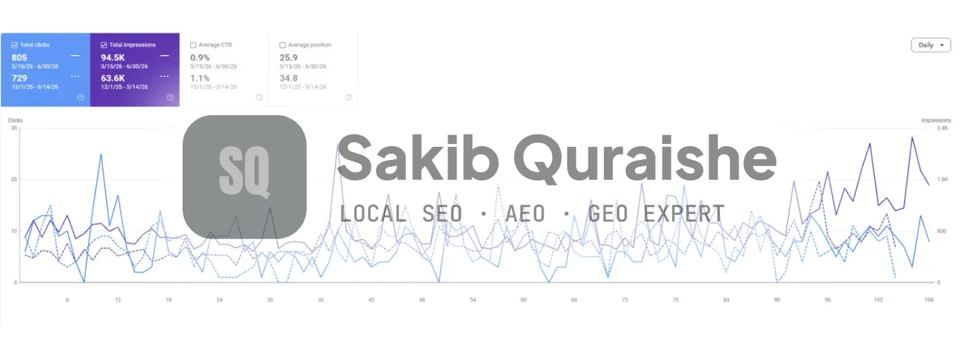 Google Search Console clicks and impressions for a roofing contractor in Scottsdale, AZ