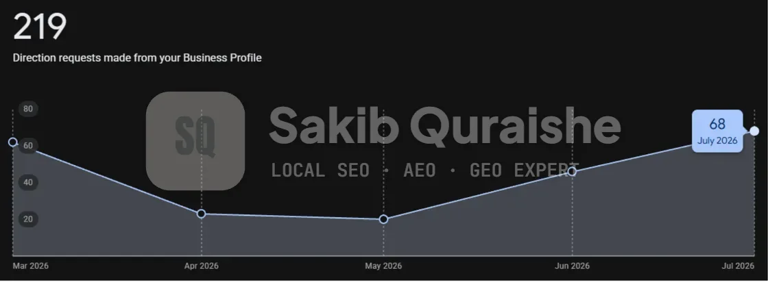 Google Business Profile direction requests March to July 2026